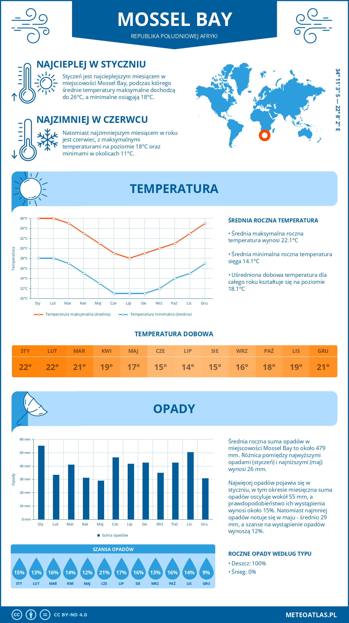 Infografika: Mossel Bay (Republika Południowej Afryki) - miesięczne temperatury i opady z wykresami rocznych trendów pogodowych