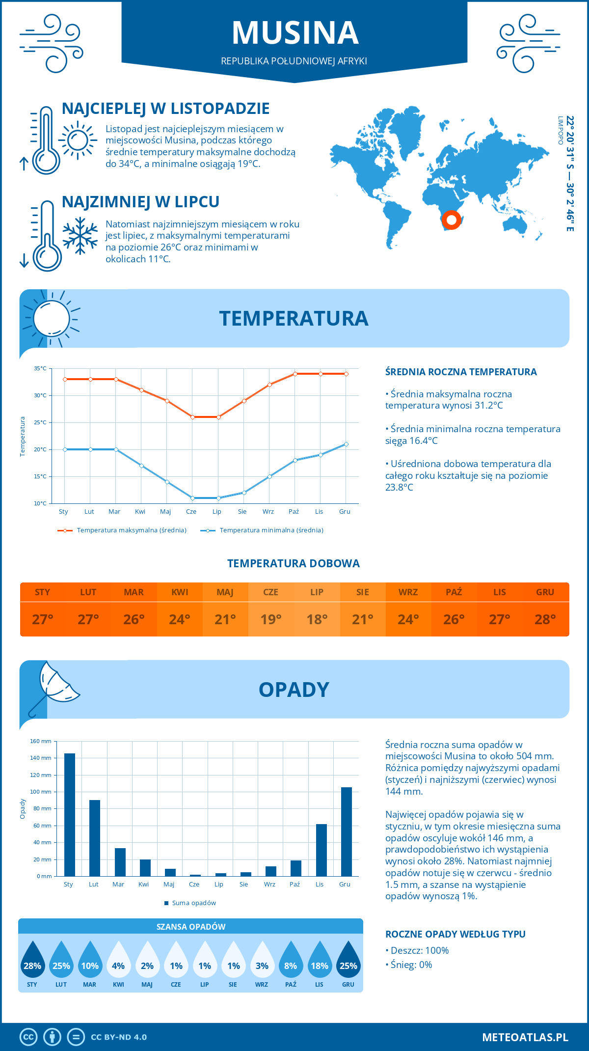 Infografika: Musina (Republika Południowej Afryki) – miesięczne temperatury i opady z wykresami rocznych trendów pogodowych