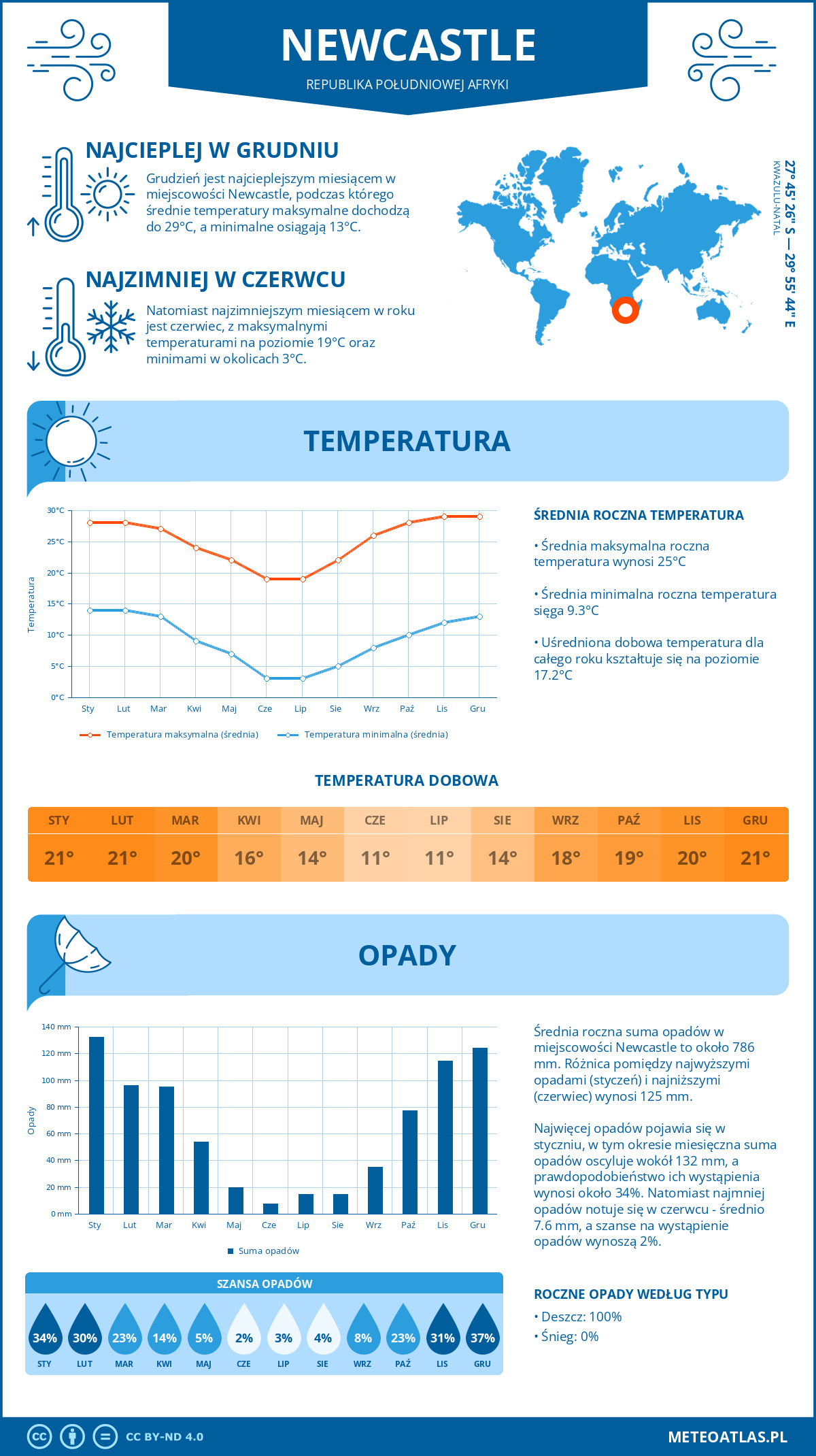 Infografika: Newcastle (Republika Południowej Afryki) – miesięczne temperatury i opady z wykresami rocznych trendów pogodowych