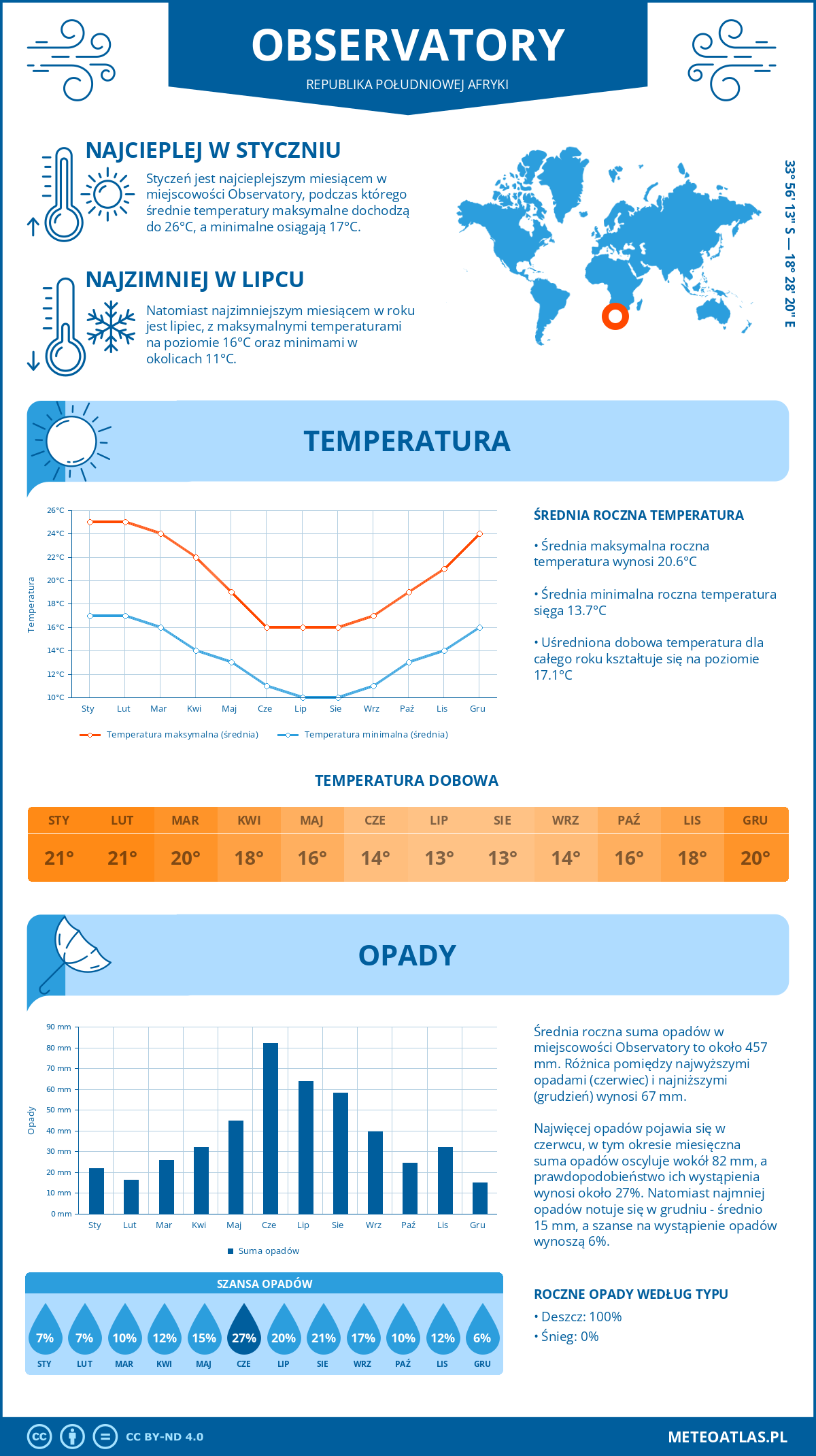 Pogoda Observatory (Republika Południowej Afryki). Temperatura oraz opady.