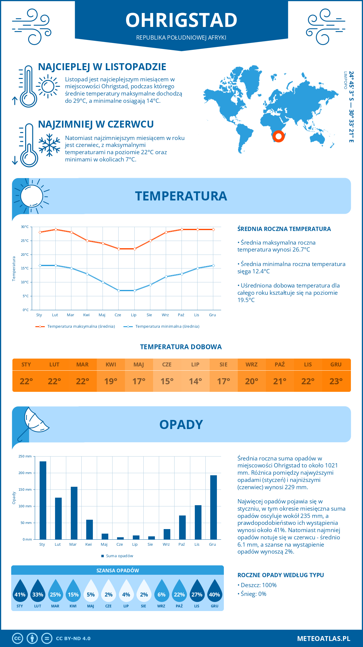 Infografika: Ohrigstad (Republika Południowej Afryki) – miesięczne temperatury i opady z wykresami rocznych trendów pogodowych