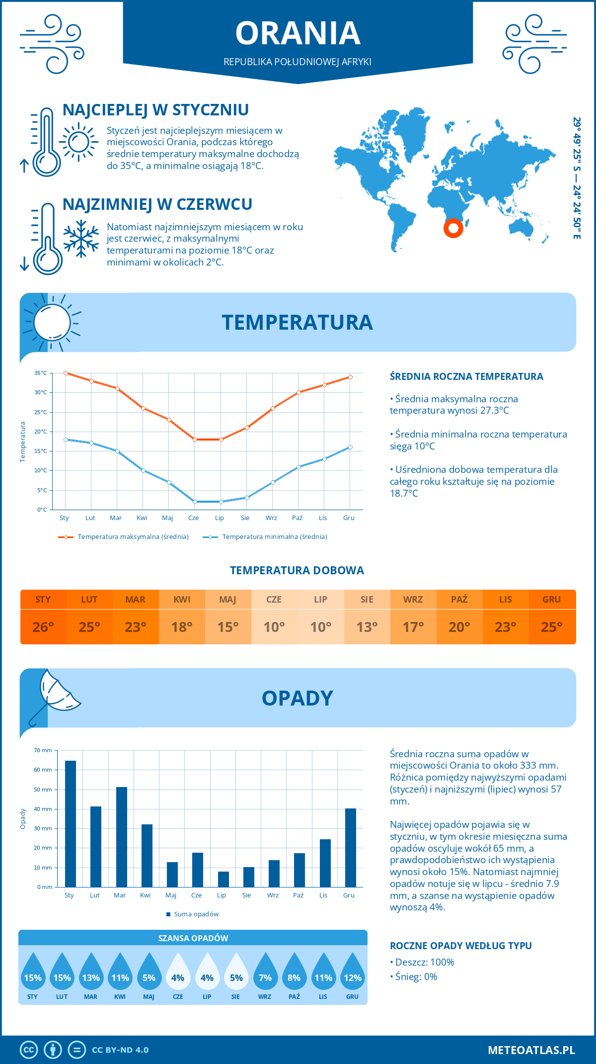 Infografika: Orania (Republika Południowej Afryki) – miesięczne temperatury i opady z wykresami rocznych trendów pogodowych