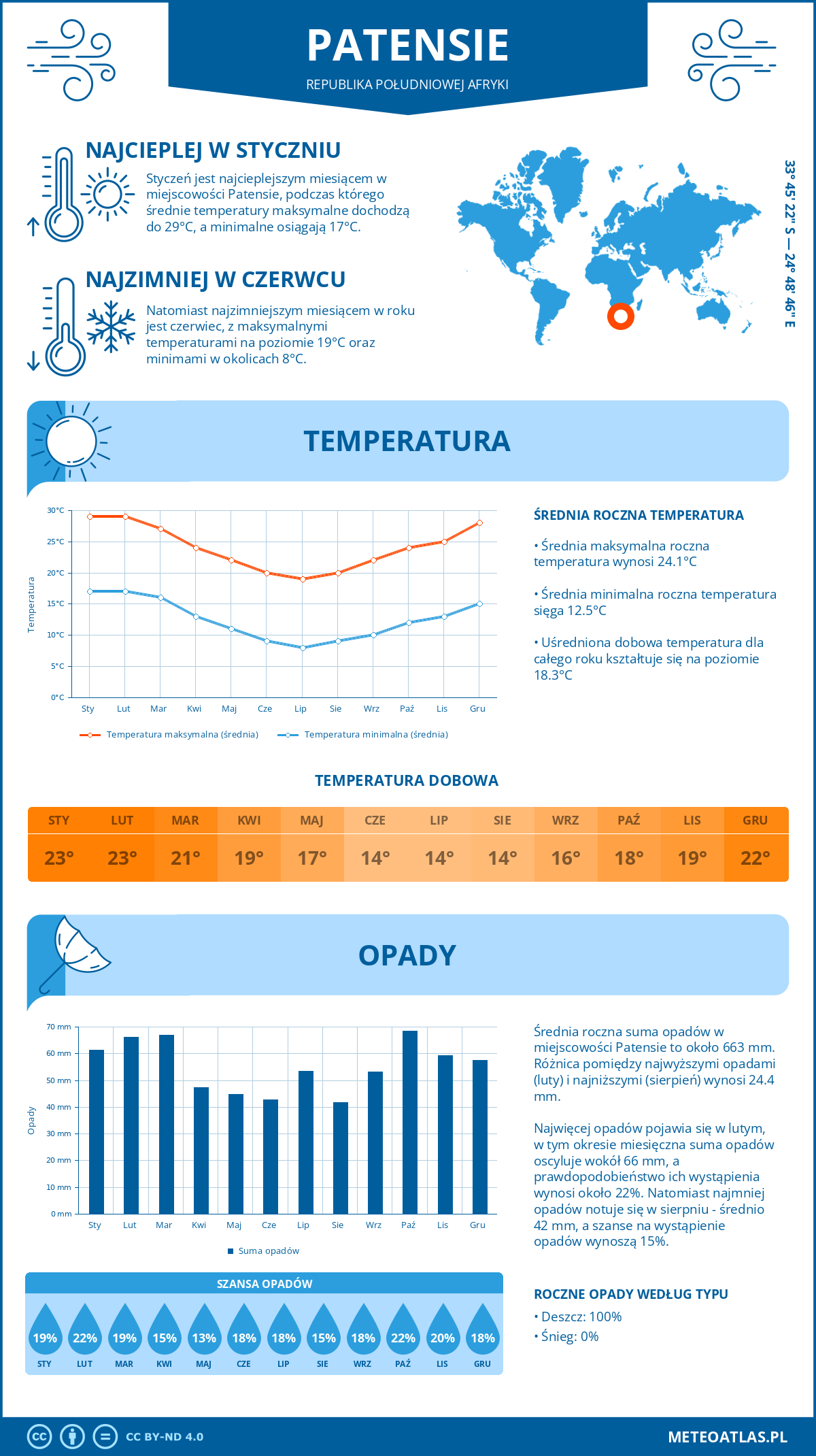 Pogoda Patensie (Republika Południowej Afryki). Temperatura oraz opady.