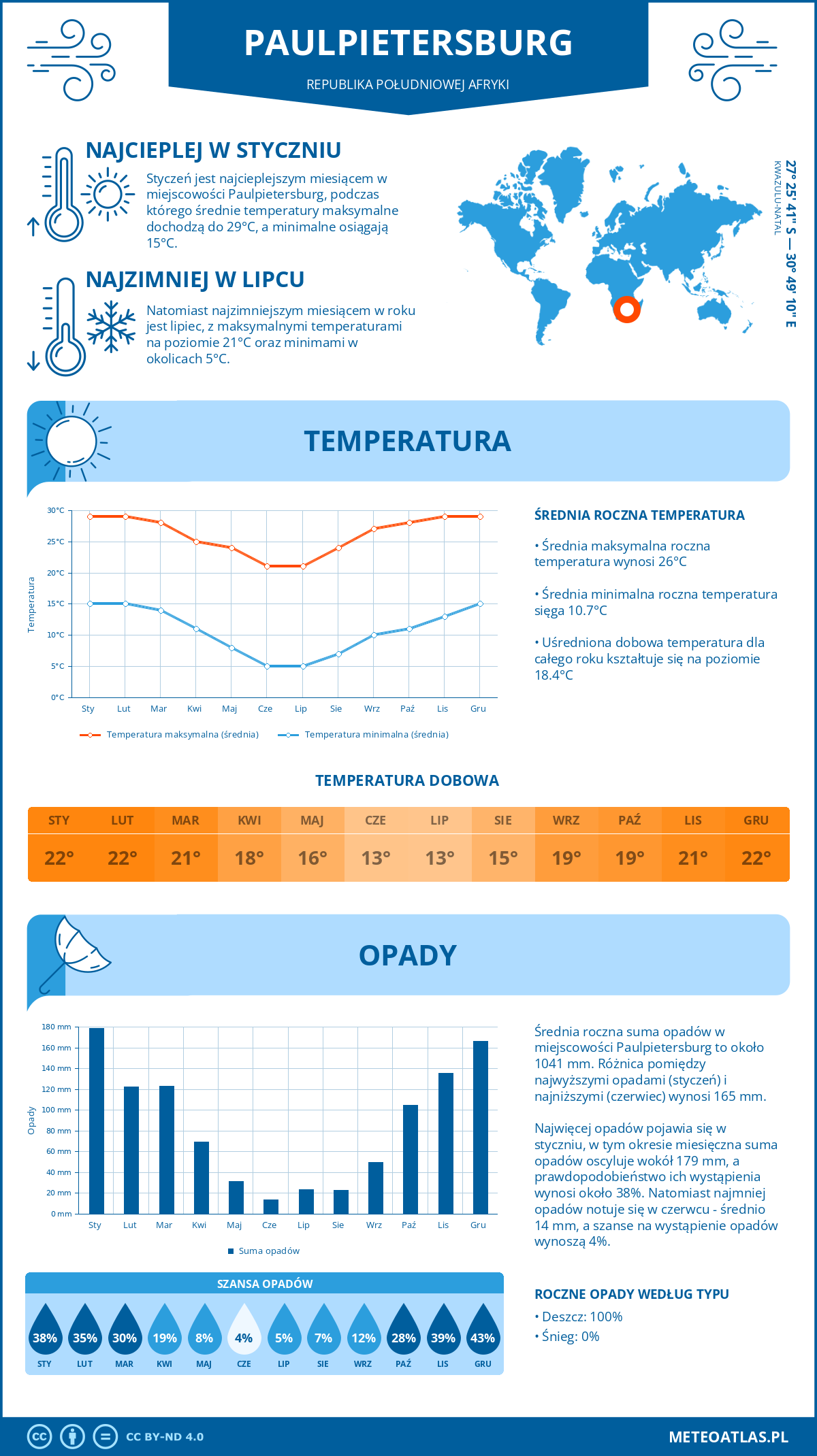 Infografika: Paulpietersburg (Republika Południowej Afryki) – miesięczne temperatury i opady z wykresami rocznych trendów pogodowych