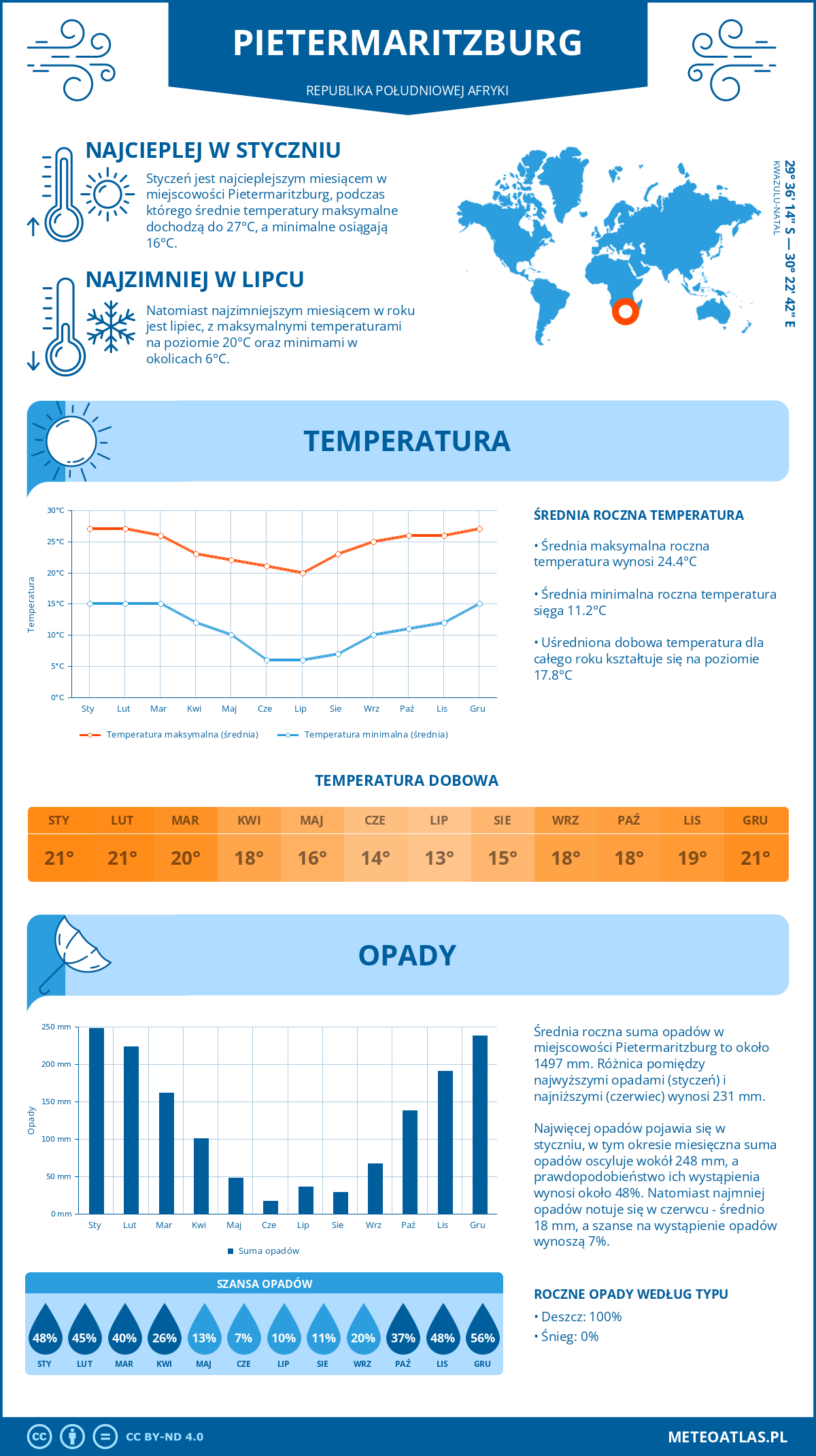 Infografika: Pietermaritzburg - miesięczne temperatury i opady z wykresami rocznych trendów pogodowych Infografika: Pietermaritzburg (Republika Południowej Afryki) - miesięczne temperatury i opady z wykresami rocznych trendów pogodowych