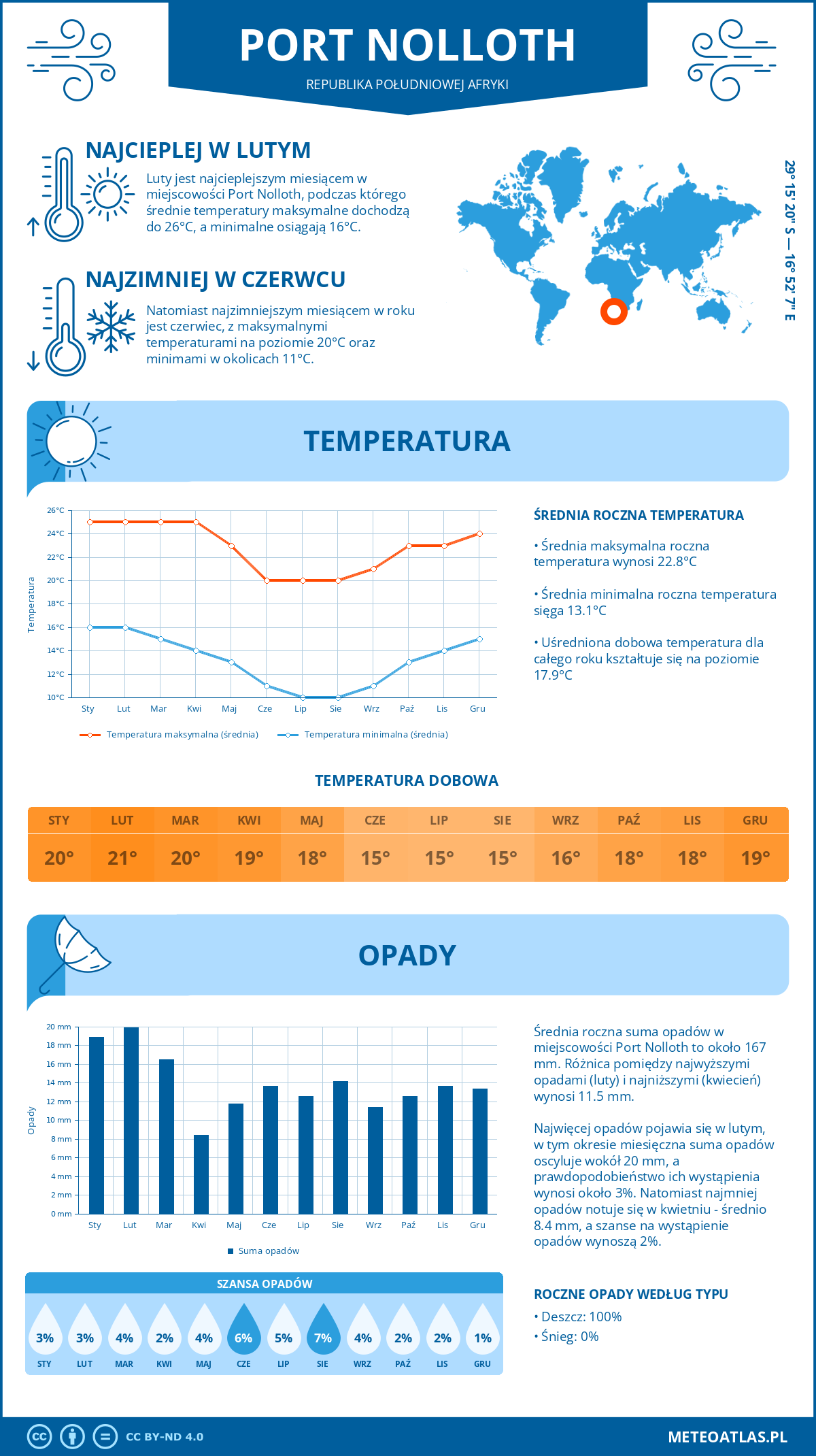Pogoda Port Nolloth (Republika Południowej Afryki). Temperatura oraz opady.