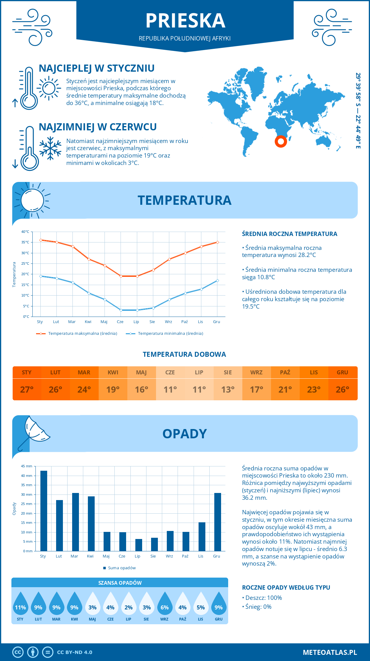 Pogoda Prieska (Republika Południowej Afryki). Temperatura oraz opady.