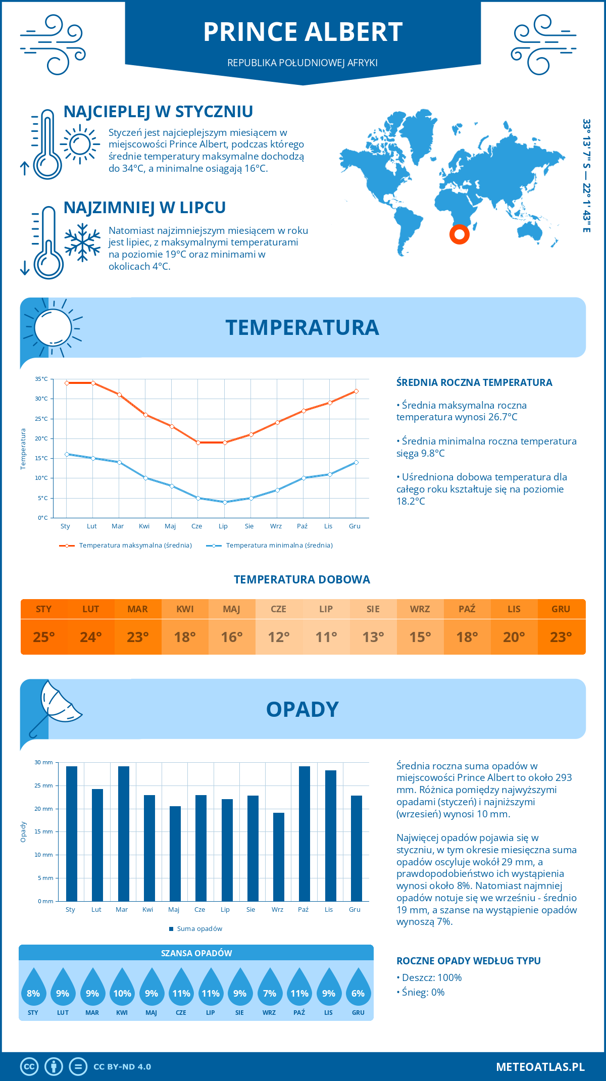 Infografika: Prince Albert (Republika Południowej Afryki) – miesięczne temperatury i opady z wykresami rocznych trendów pogodowych