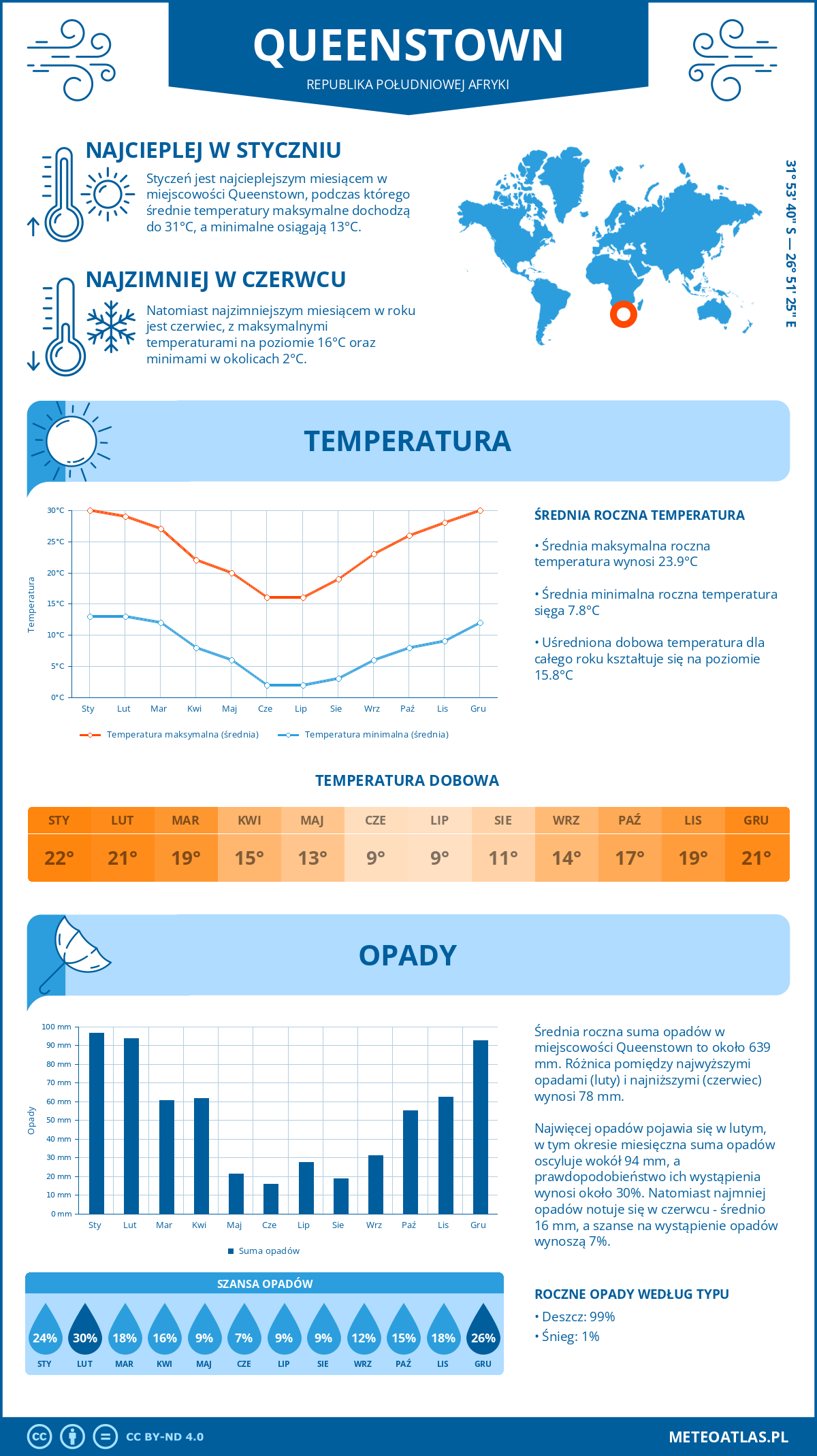 Pogoda Queenstown (Republika Południowej Afryki). Temperatura oraz opady.