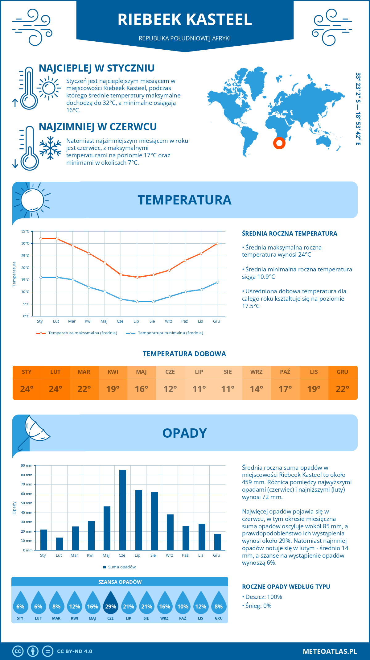 Pogoda Riebeek Kasteel (Republika Południowej Afryki). Temperatura oraz opady.