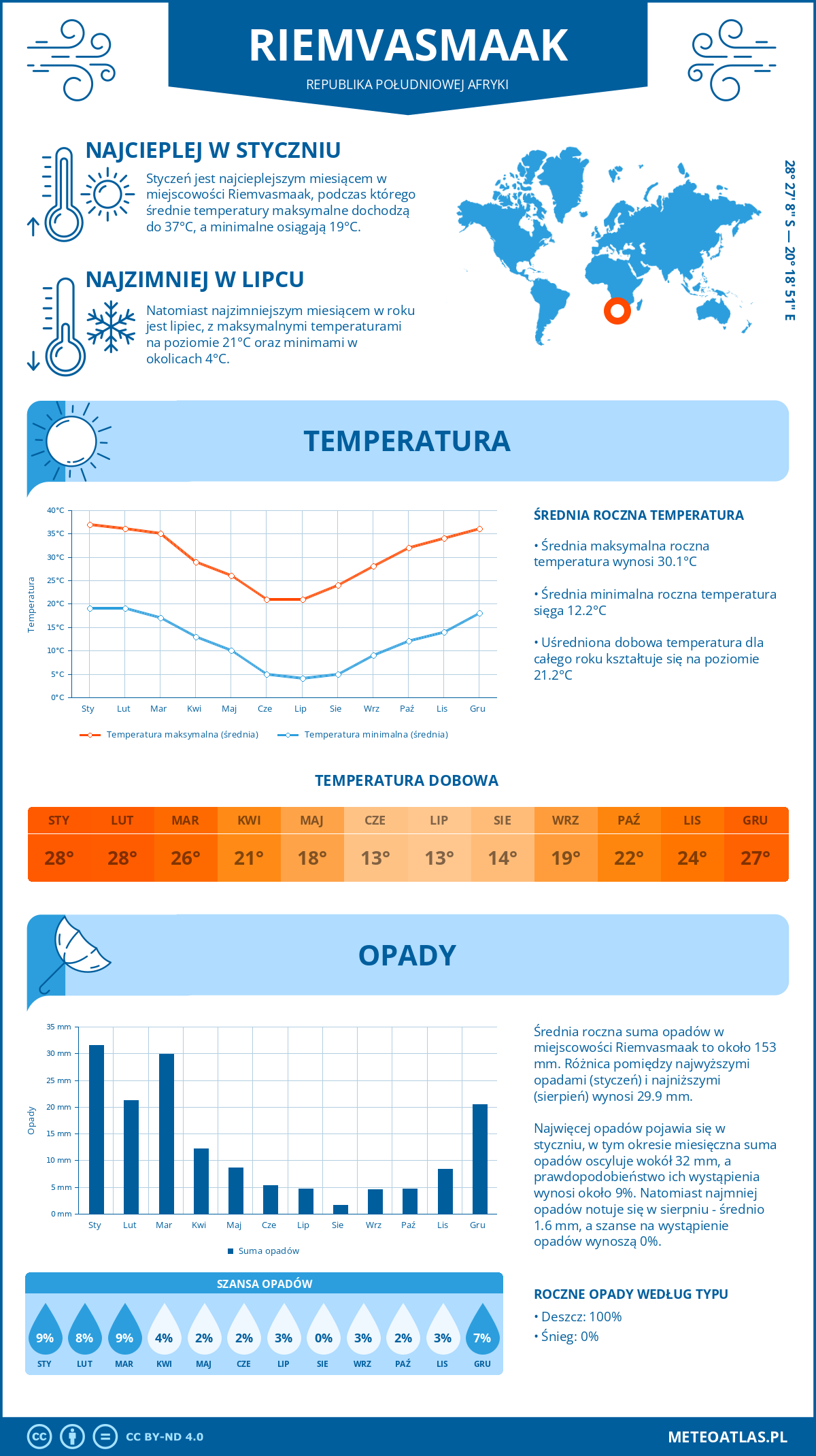 Infografika: Riemvasmaak (Republika Południowej Afryki) – miesięczne temperatury i opady z wykresami rocznych trendów pogodowych