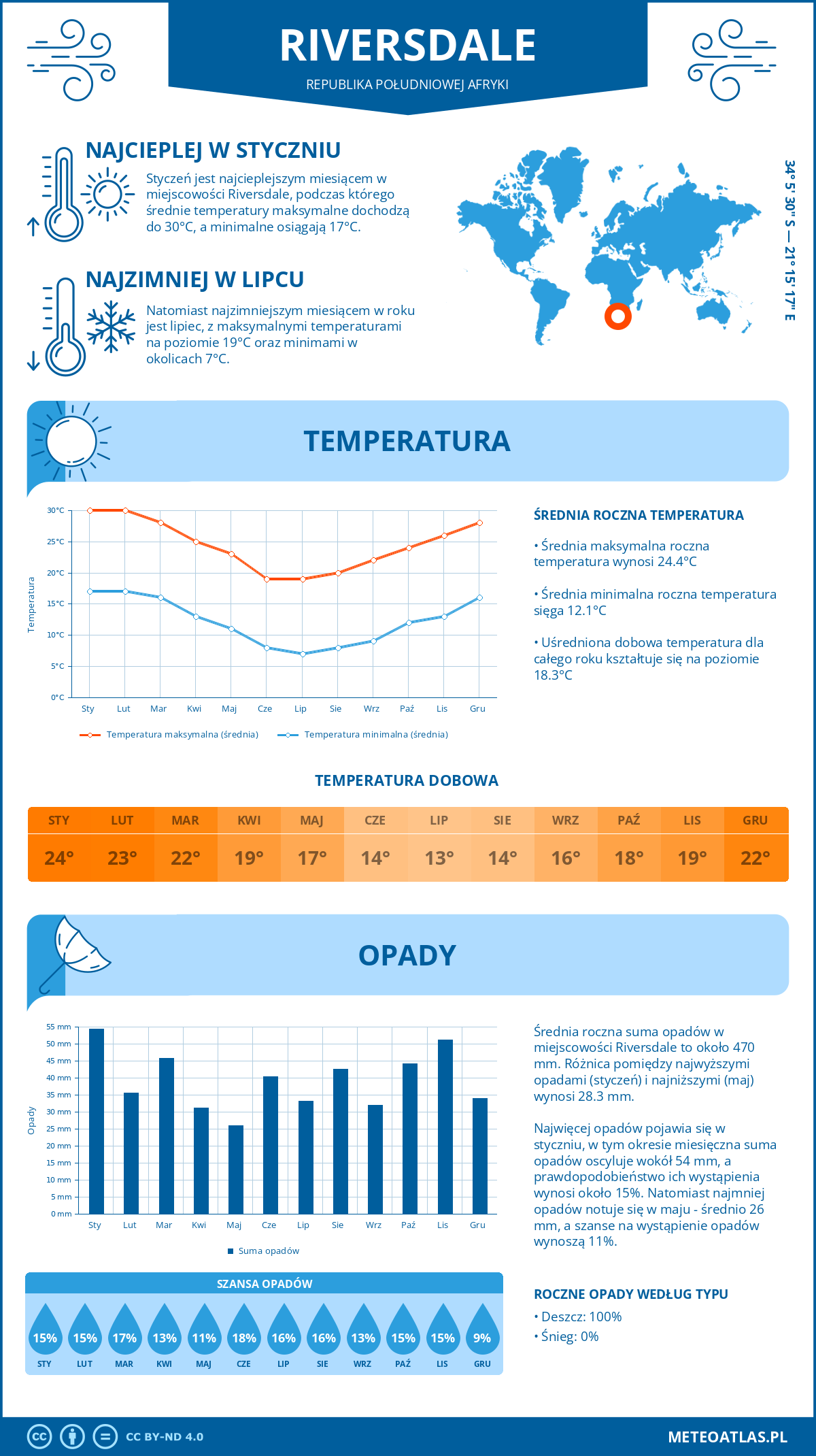 Infografika: Riversdale (Republika Południowej Afryki) - miesięczne temperatury i opady z wykresami rocznych trendów pogodowych