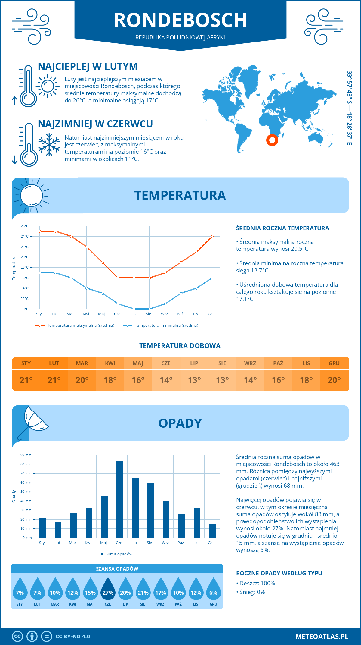 Infografika: Rondebosch (Republika Południowej Afryki) - miesięczne temperatury i opady z wykresami rocznych trendów pogodowych