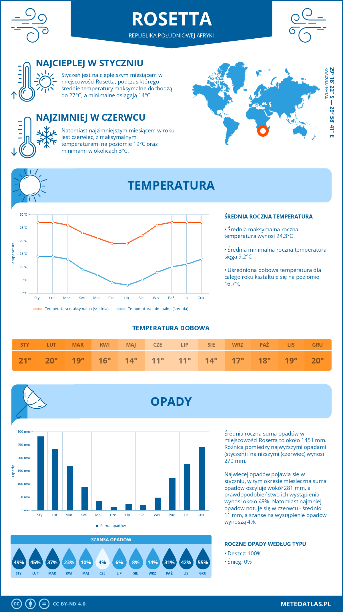 Infografika: Rosetta (Republika Południowej Afryki) – miesięczne temperatury i opady z wykresami rocznych trendów pogodowych