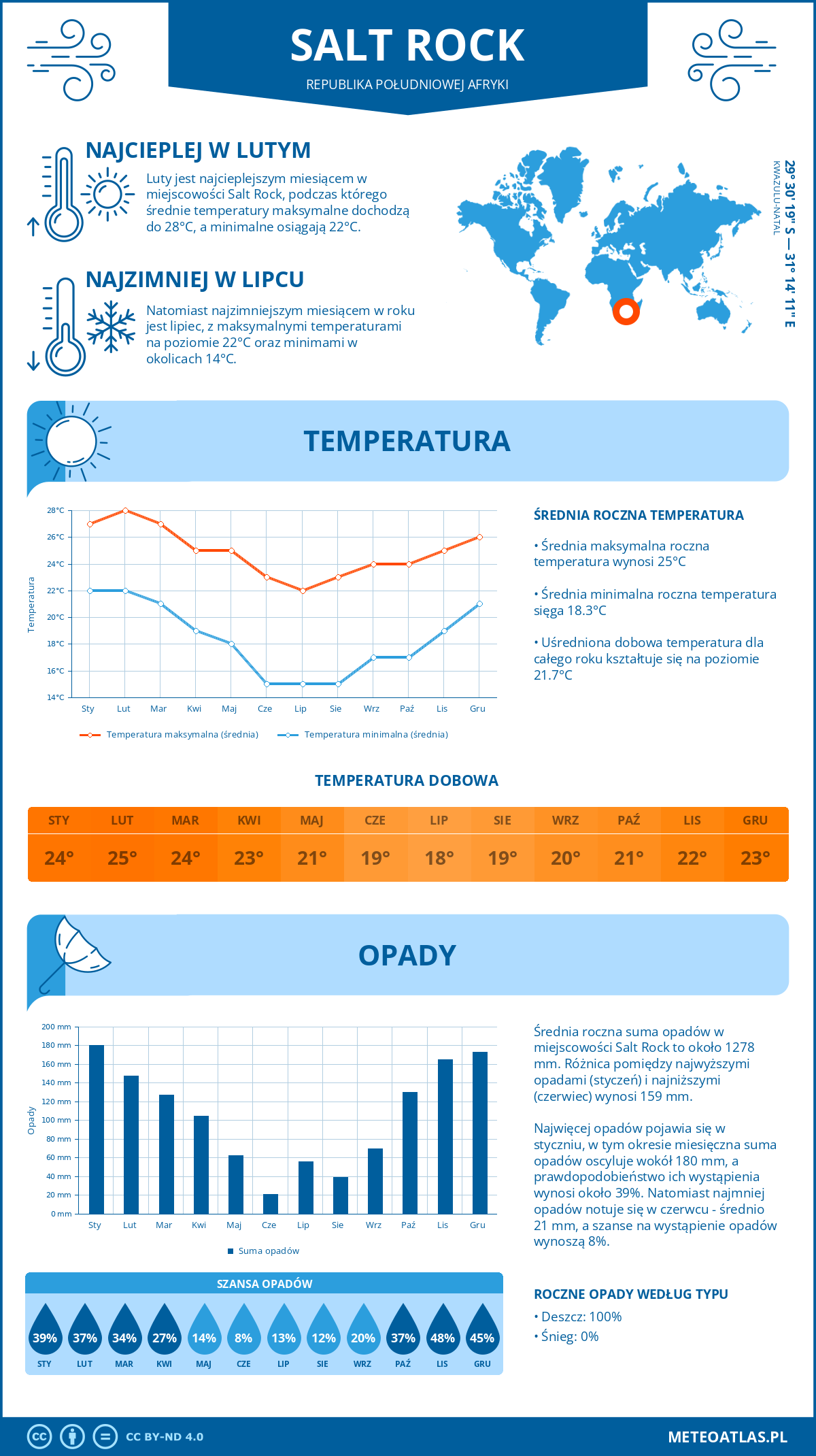 Pogoda Salt Rock (Republika Południowej Afryki). Temperatura oraz opady.