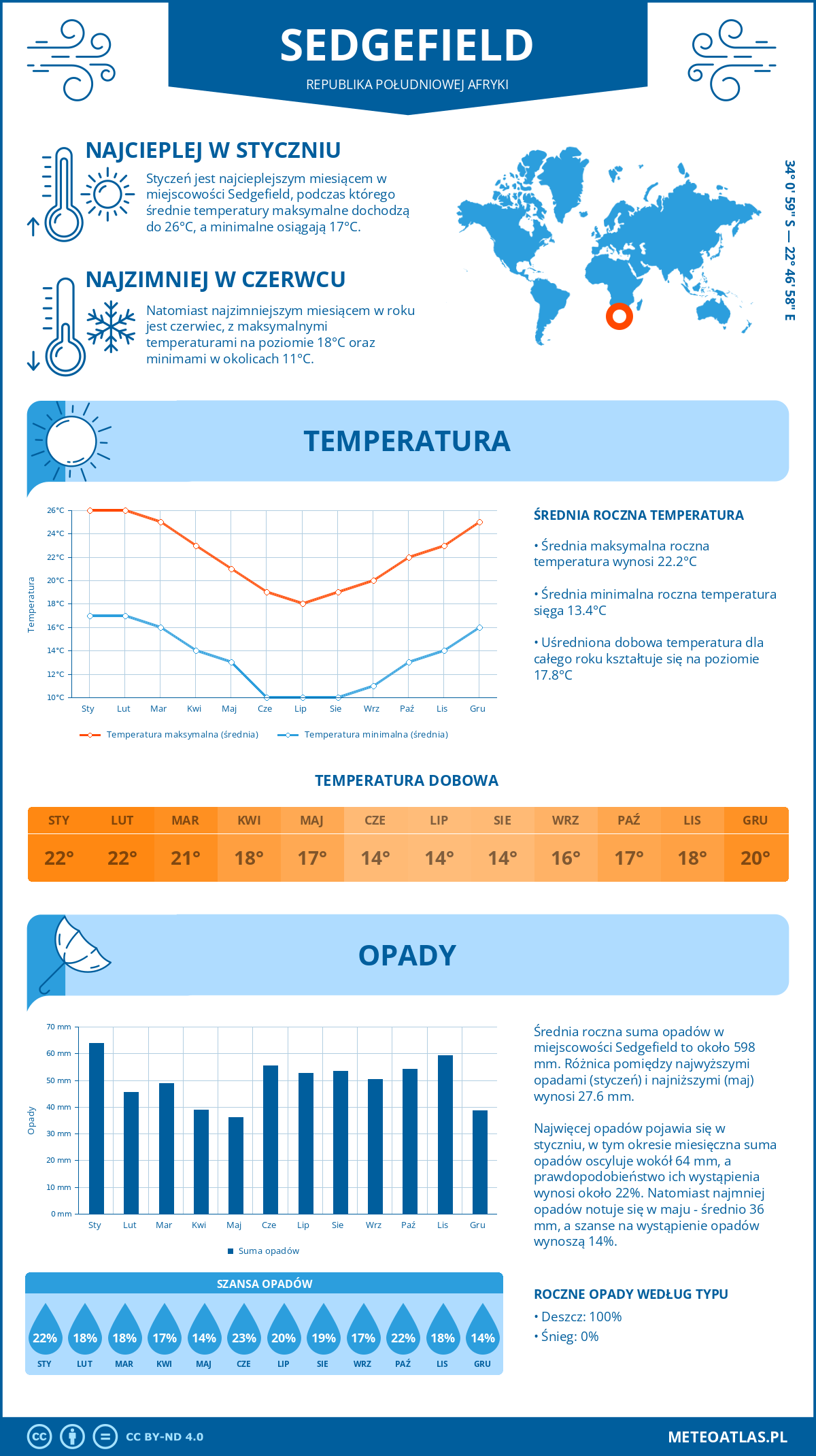 Infografika: Sedgefield (Republika Południowej Afryki) – miesięczne temperatury i opady z wykresami rocznych trendów pogodowych