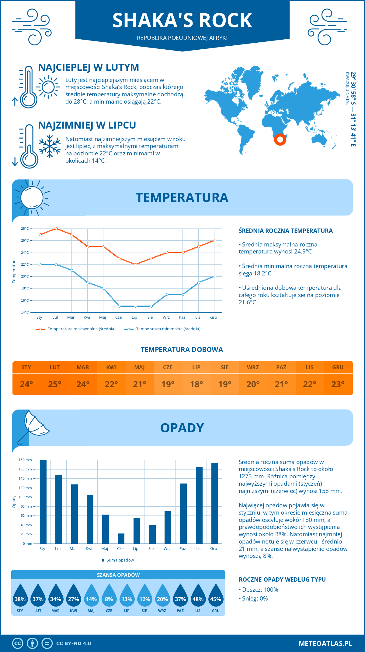 Pogoda Shaka's Rock (Republika Południowej Afryki). Temperatura oraz opady.