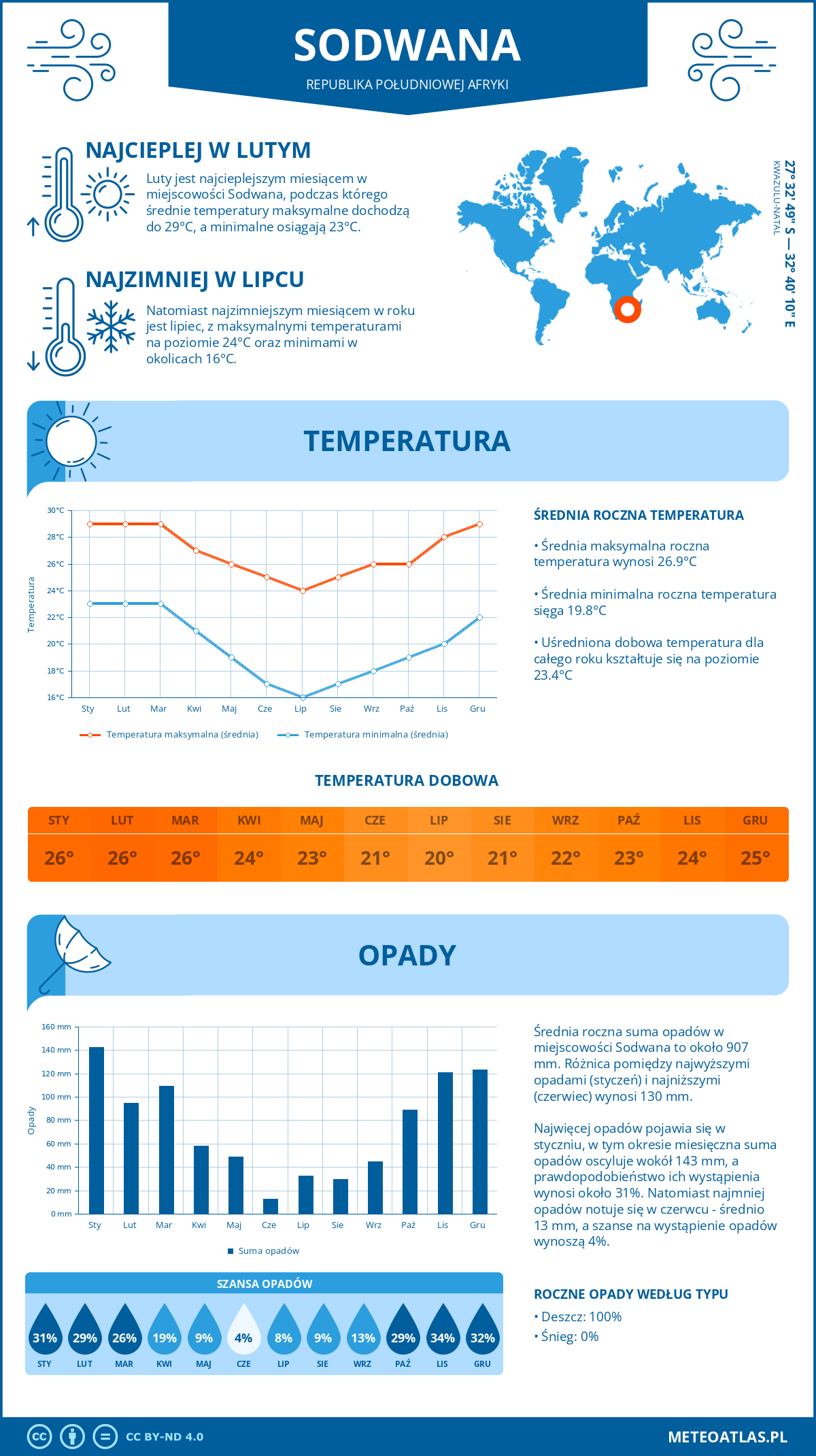 Infografika: Sodwana (Republika Południowej Afryki) – miesięczne temperatury i opady z wykresami rocznych trendów pogodowych