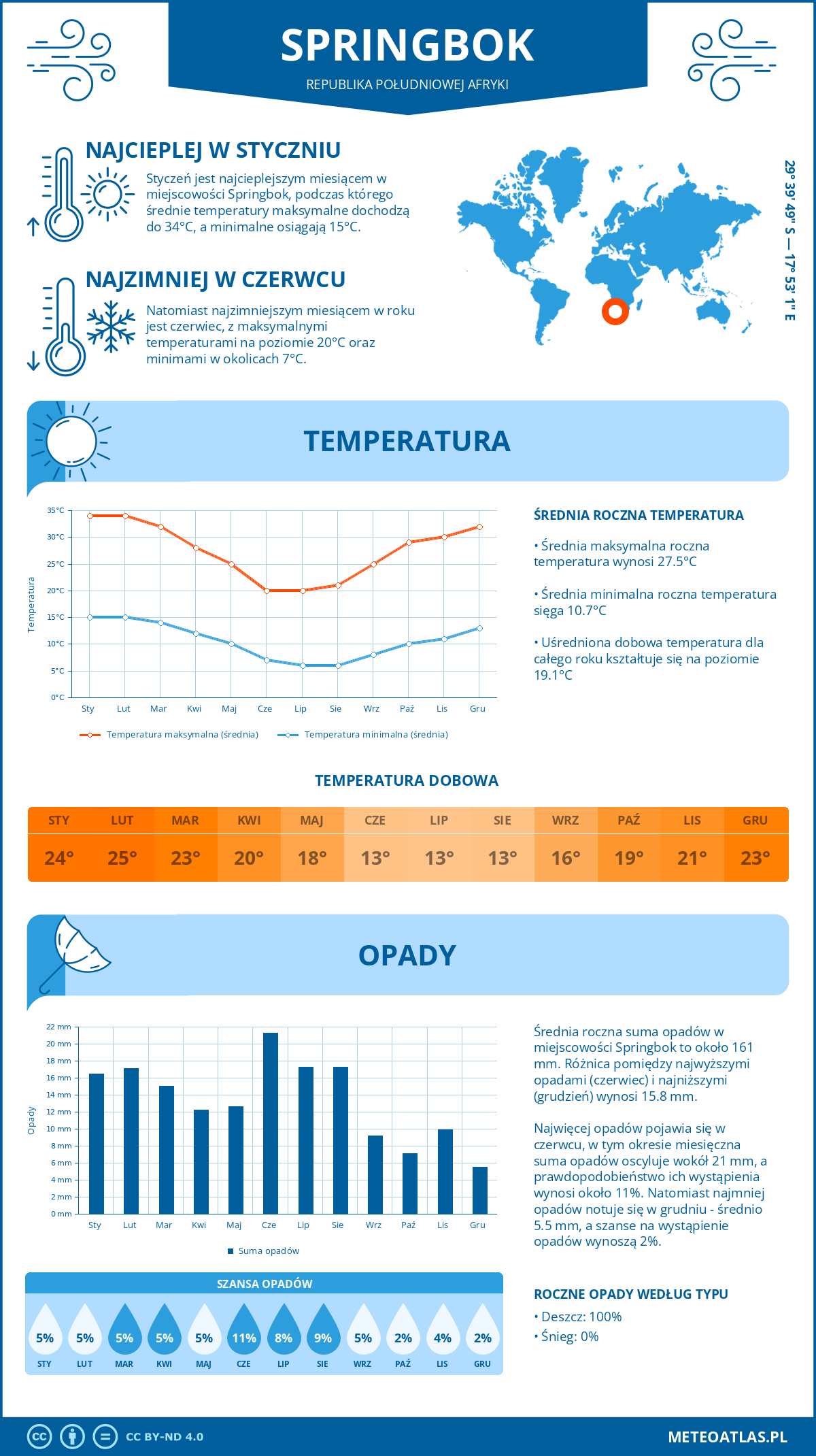 Infografika: Springbok (Republika Południowej Afryki) – miesięczne temperatury i opady z wykresami rocznych trendów pogodowych