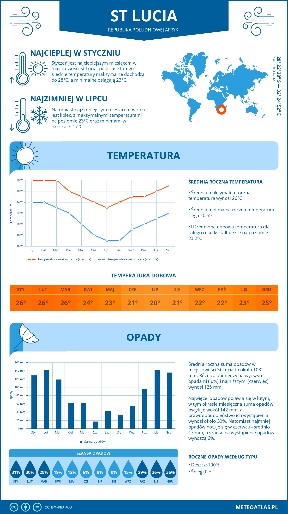 Infografika: St Lucia (Republika Południowej Afryki) – miesięczne temperatury i opady z wykresami rocznych trendów pogodowych