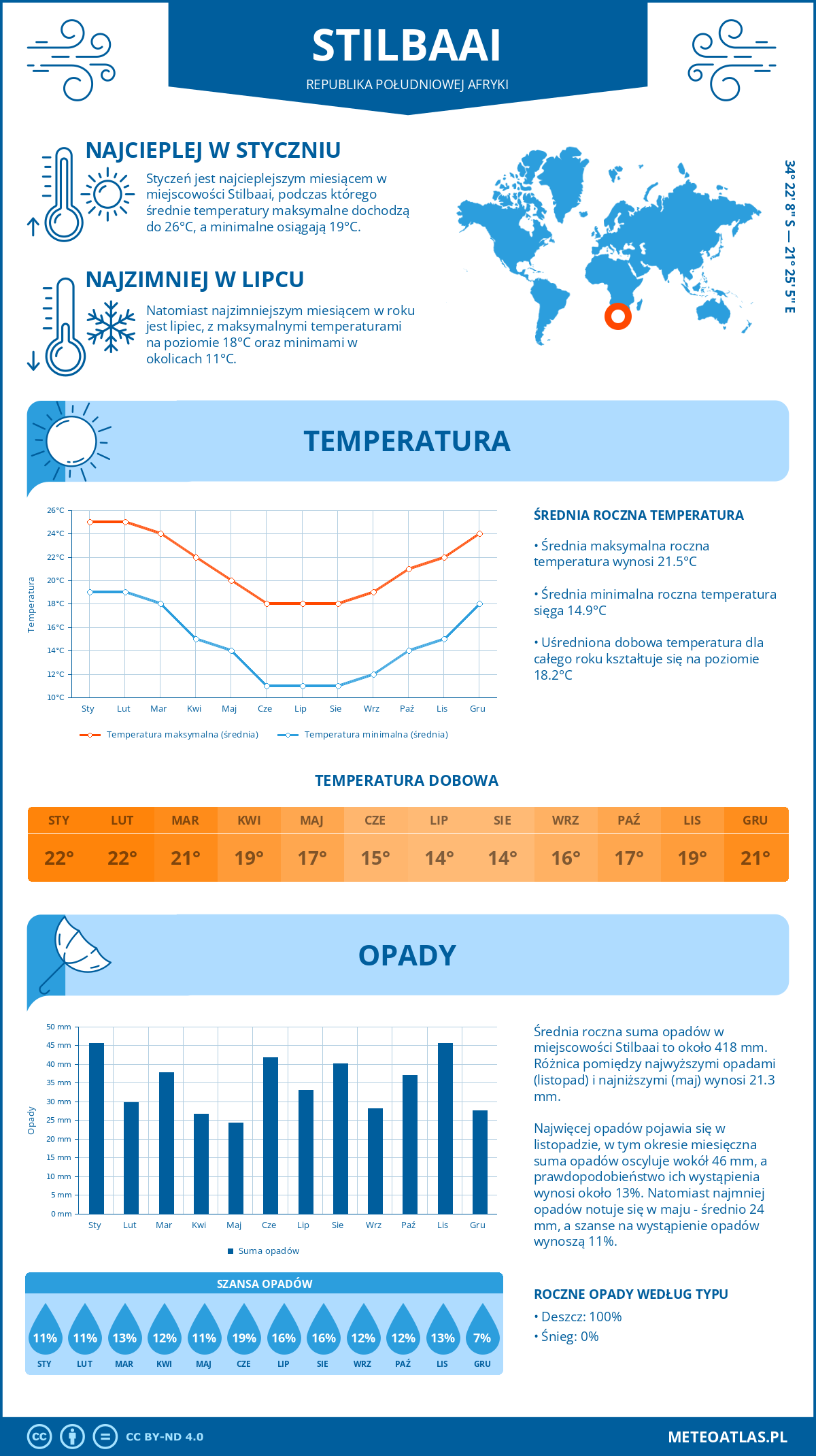 Infografika: Stilbaai (Republika Południowej Afryki) – miesięczne temperatury i opady z wykresami rocznych trendów pogodowych