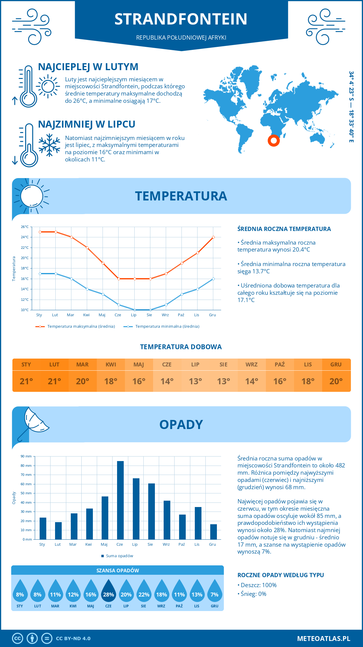 Pogoda Strandfontein (Republika Południowej Afryki). Temperatura oraz opady.