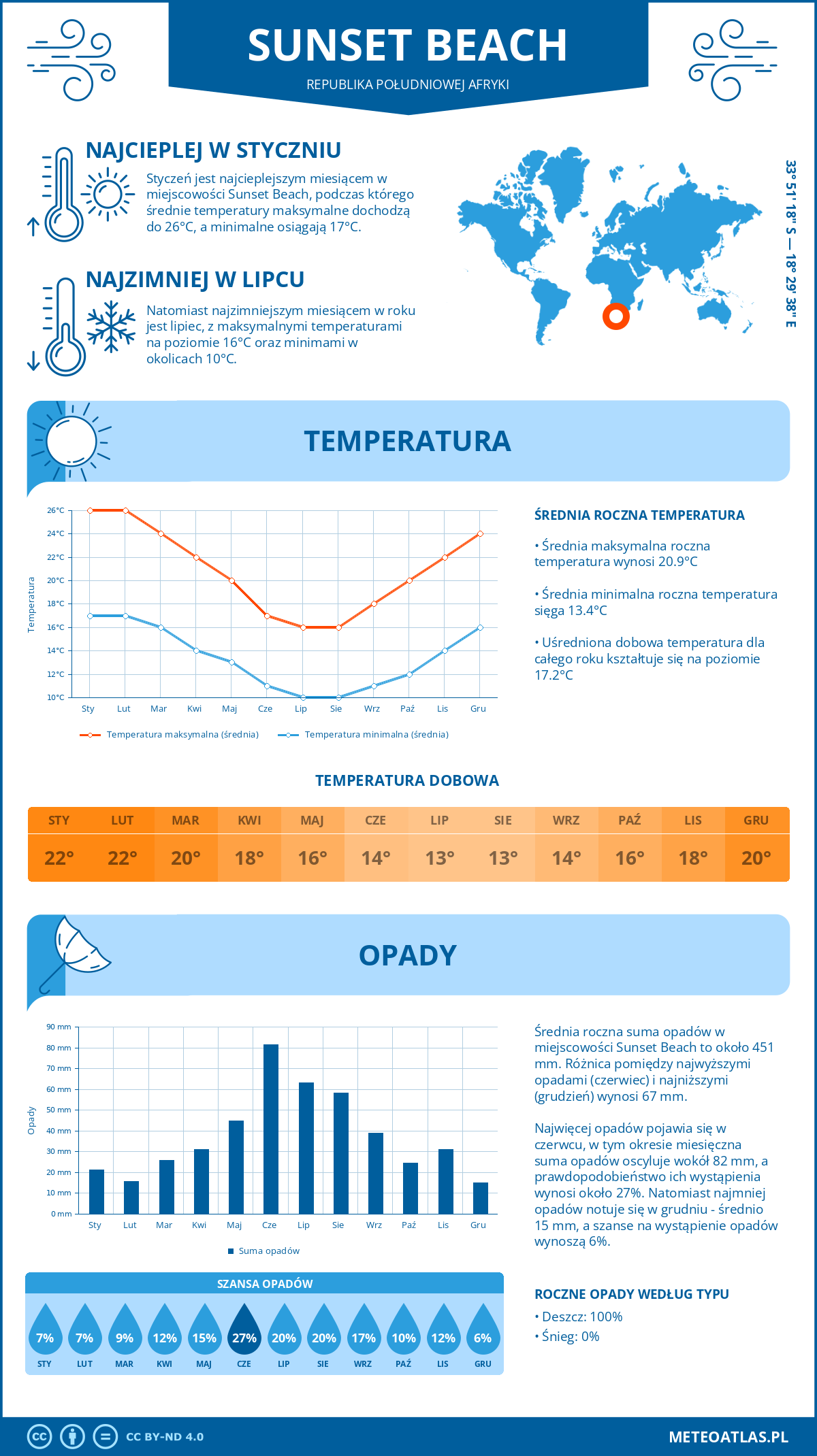 Infografika: Sunset Beach (Republika Południowej Afryki) - miesięczne temperatury i opady z wykresami rocznych trendów pogodowych