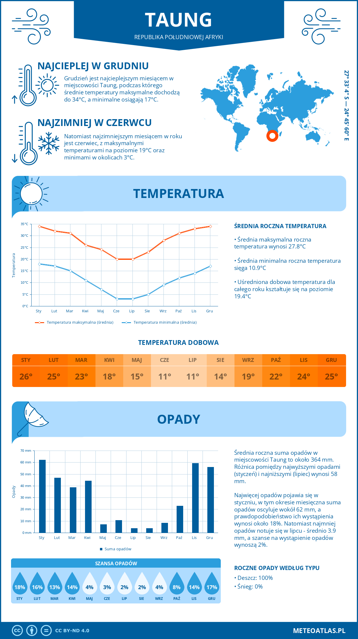 Pogoda Taung (Republika Południowej Afryki). Temperatura oraz opady.