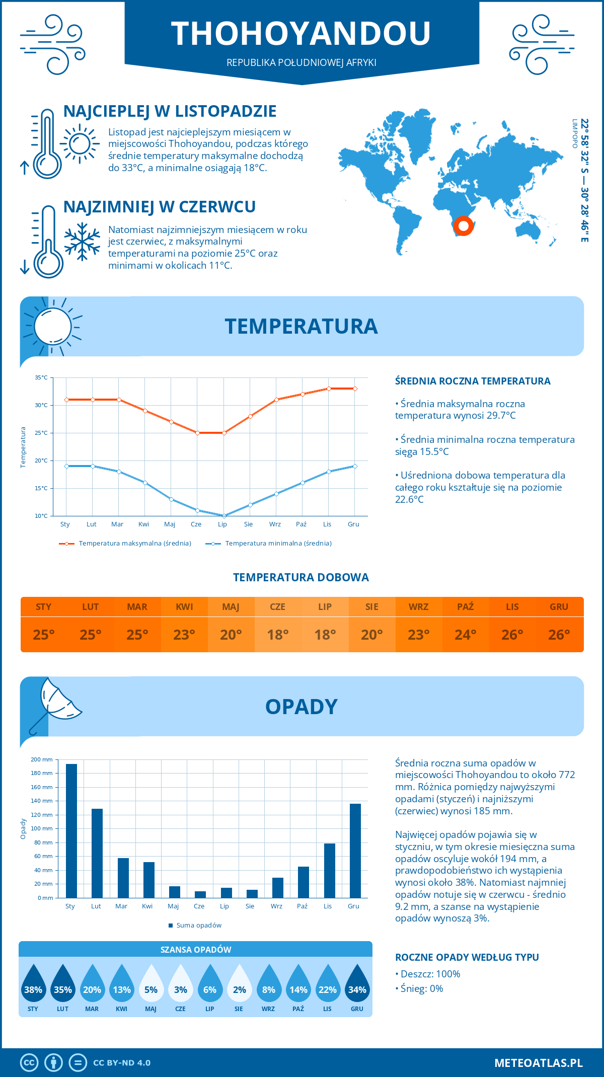 Infografika: Thohoyandou (Republika Południowej Afryki) - miesięczne temperatury i opady z wykresami rocznych trendów pogodowych