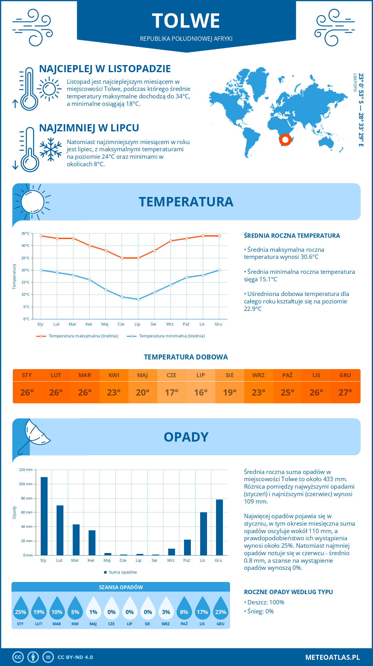 Pogoda Tolwe (Republika Południowej Afryki). Temperatura oraz opady.