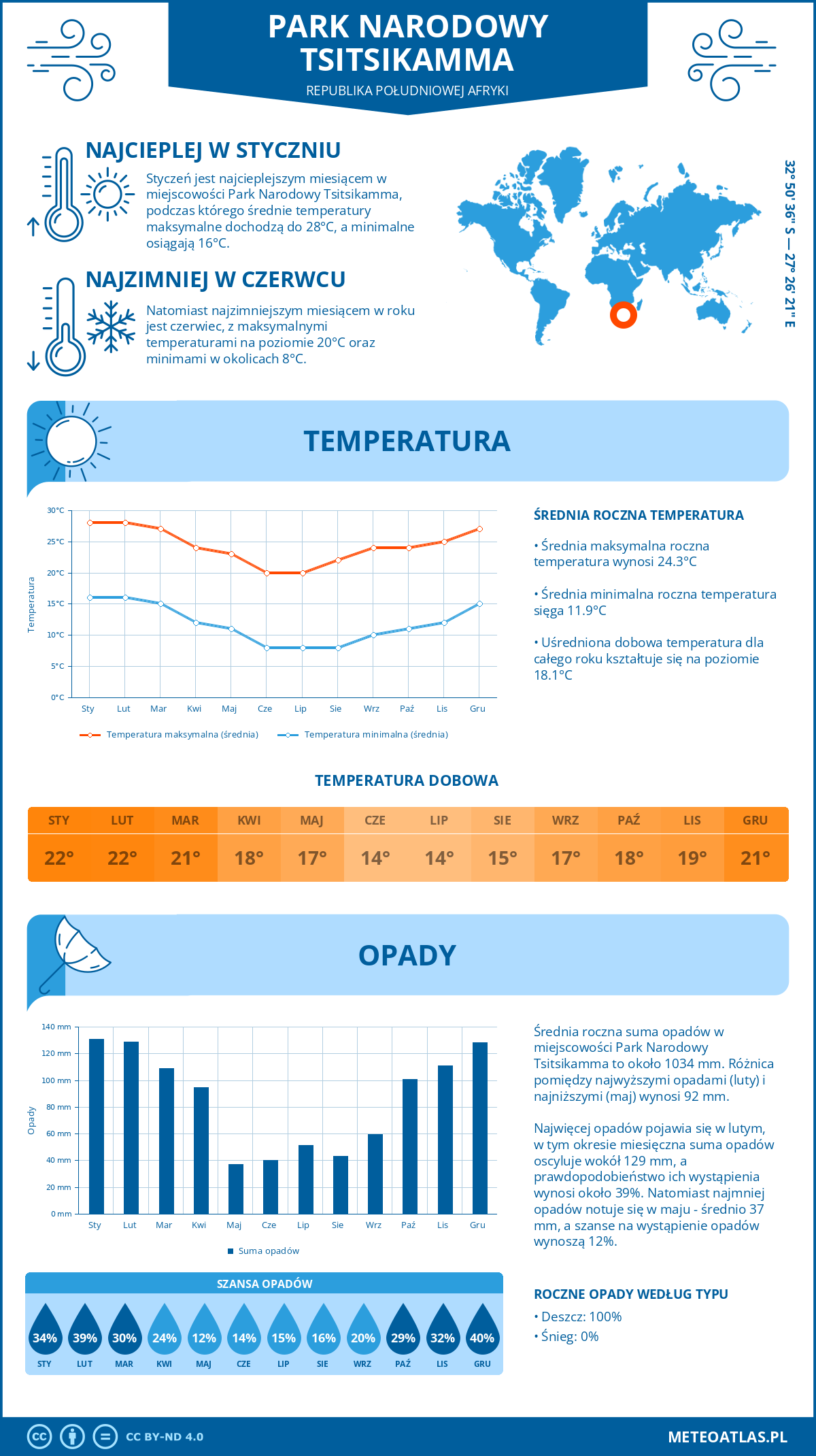 Infografika: Park Narodowy Tsitsikamma (Republika Południowej Afryki) - miesięczne temperatury i opady z wykresami rocznych trendów pogodowych