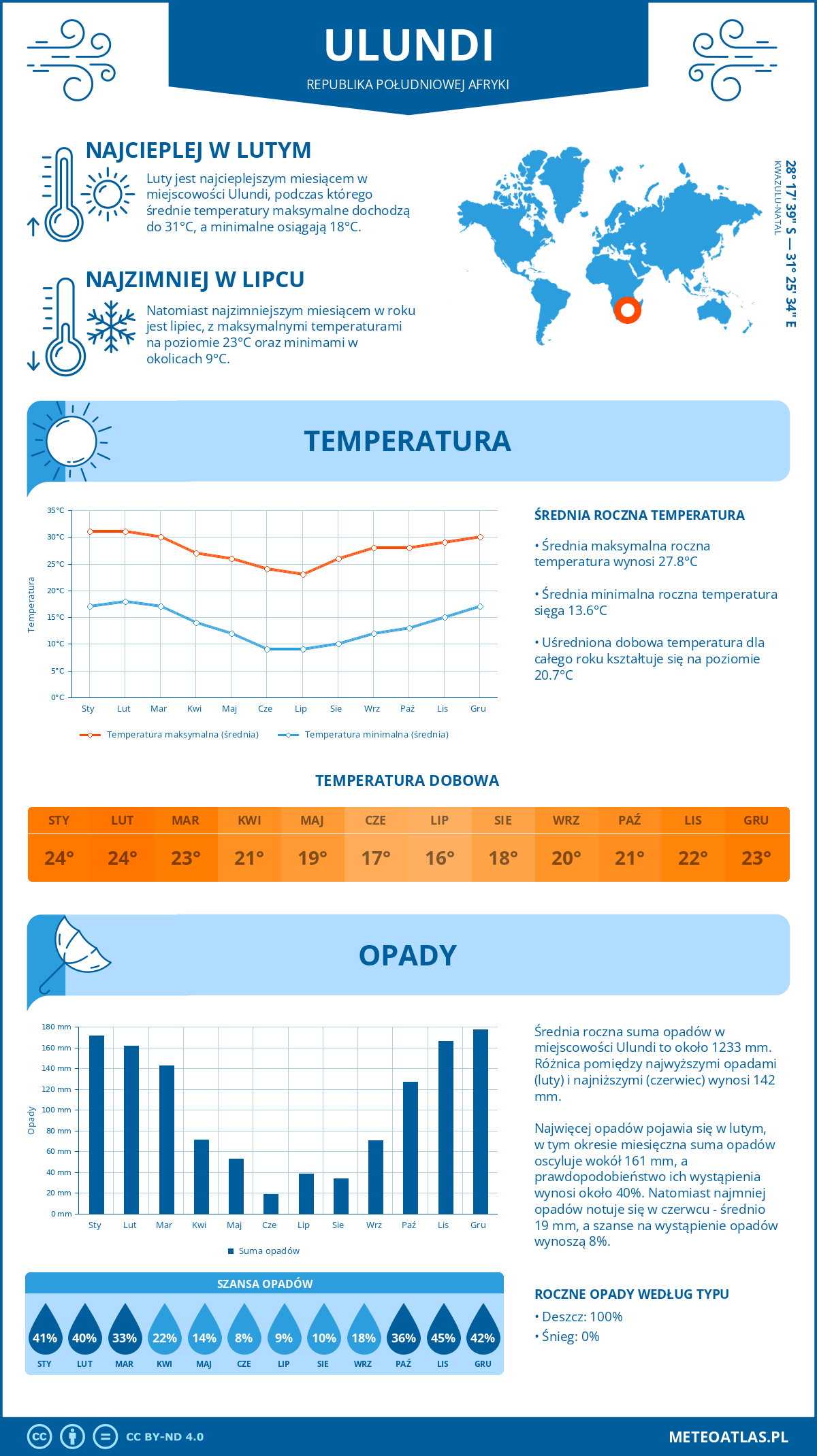 Infografika: Ulundi (Republika Południowej Afryki) - miesięczne temperatury i opady z wykresami rocznych trendów pogodowych