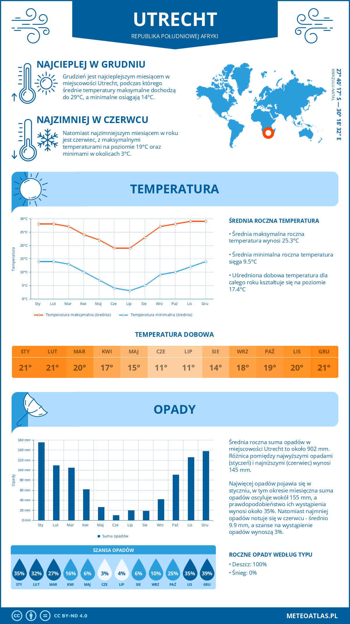 Pogoda Utrecht (Republika Południowej Afryki). Temperatura oraz opady.