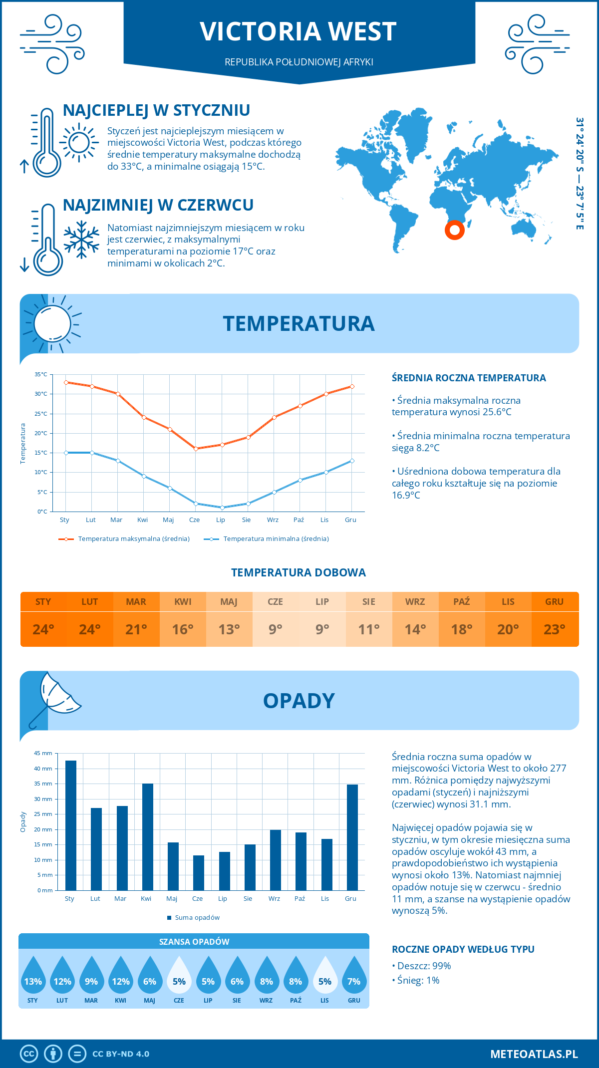 Pogoda Victoria West (Republika Południowej Afryki). Temperatura oraz opady.