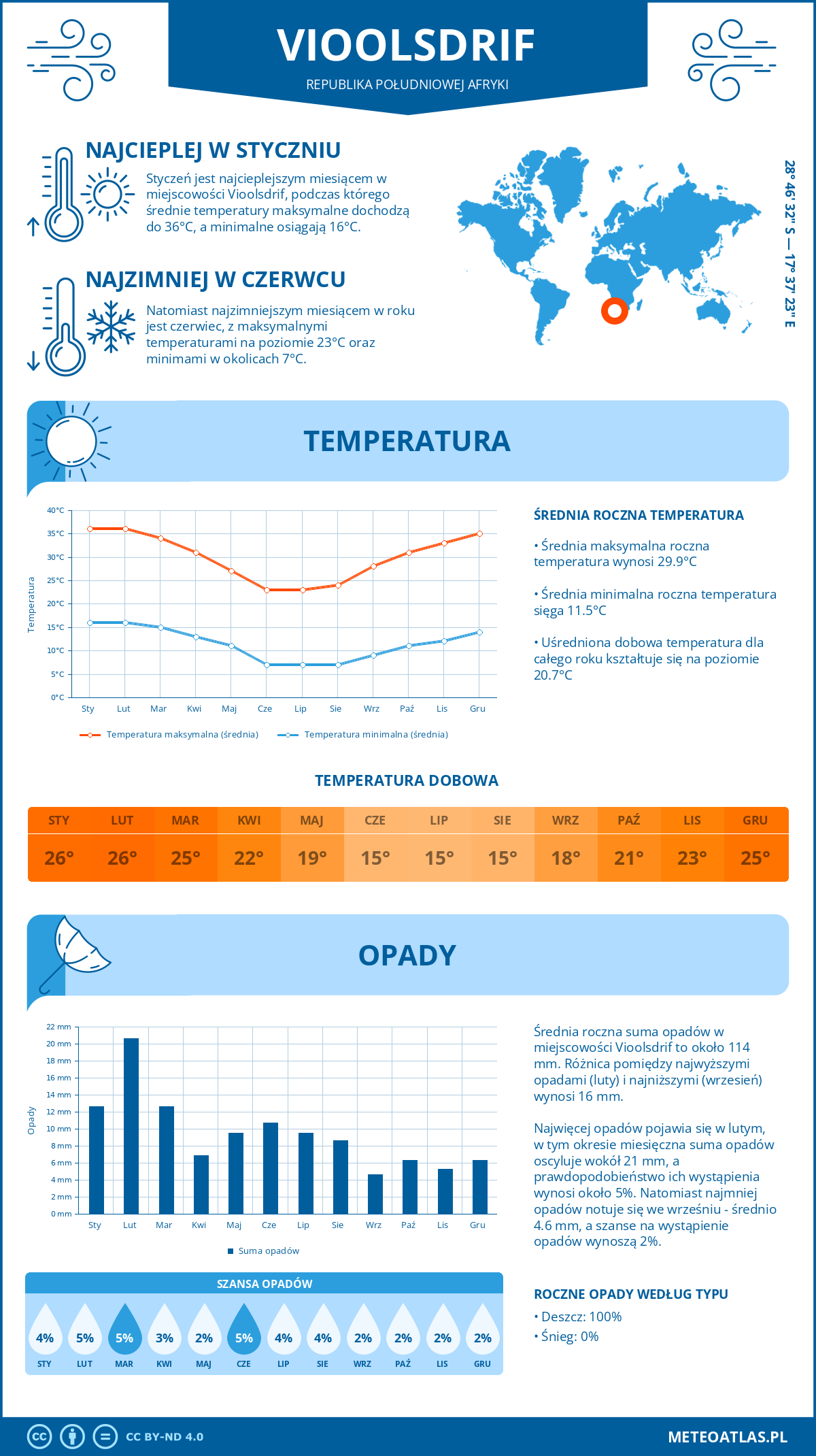 Pogoda Vioolsdrif (Republika Południowej Afryki). Temperatura oraz opady.