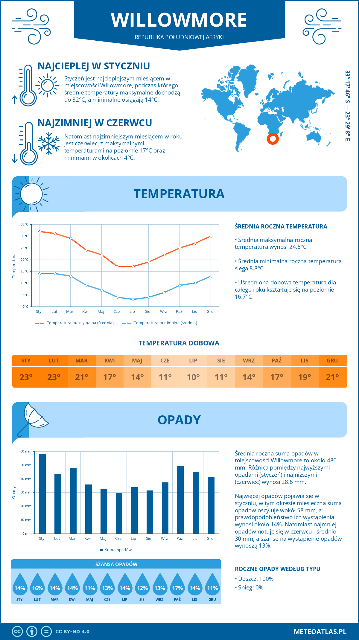 Infografika: Willowmore (Republika Południowej Afryki) - miesięczne temperatury i opady z wykresami rocznych trendów pogodowych