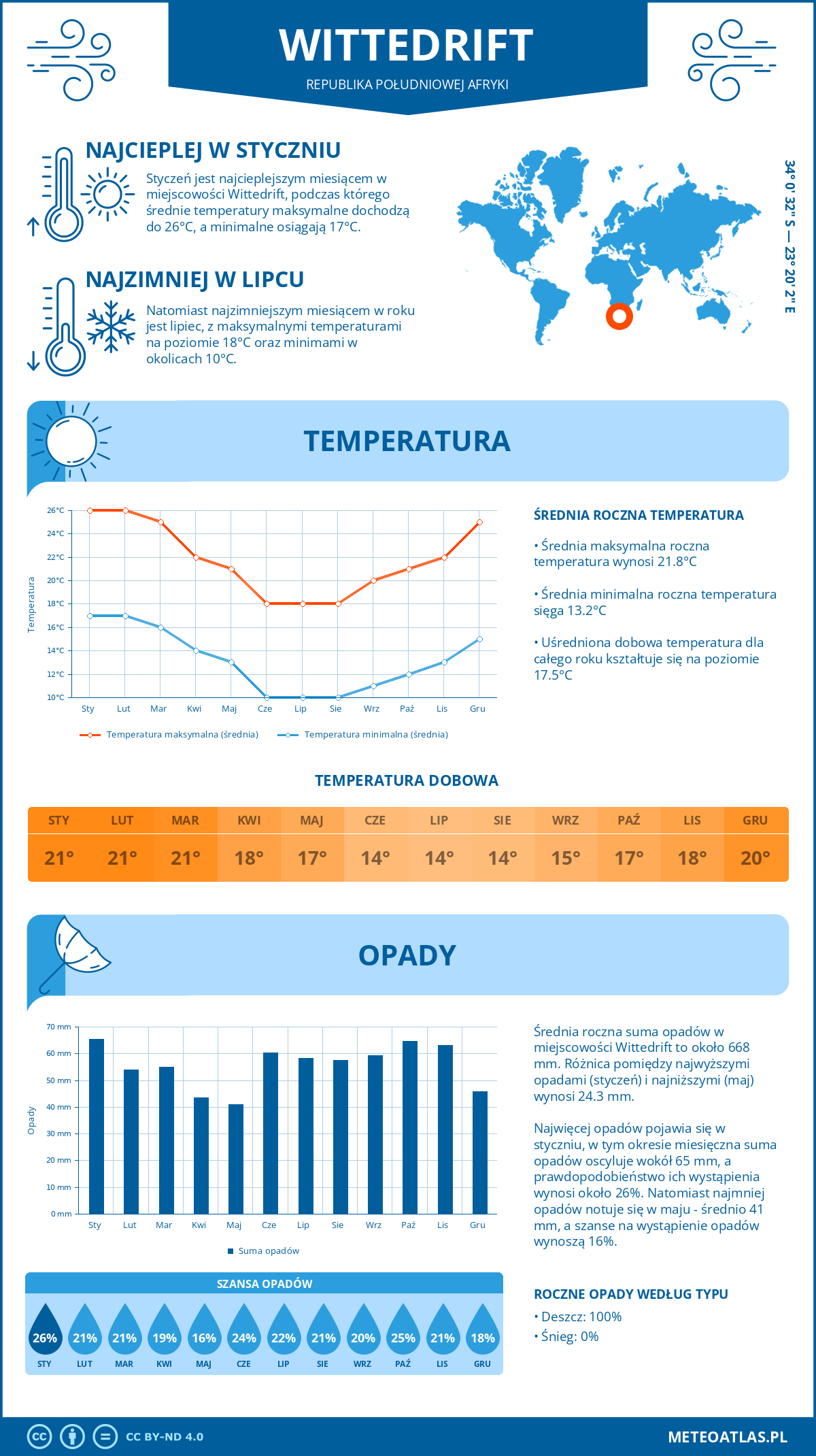 Infografika: Wittedrift (Republika Południowej Afryki) – miesięczne temperatury i opady z wykresami rocznych trendów pogodowych