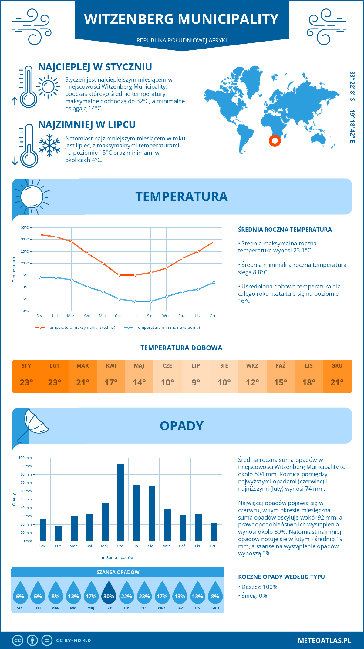 Pogoda Witzenberg Municipality (Republika Południowej Afryki). Temperatura oraz opady.