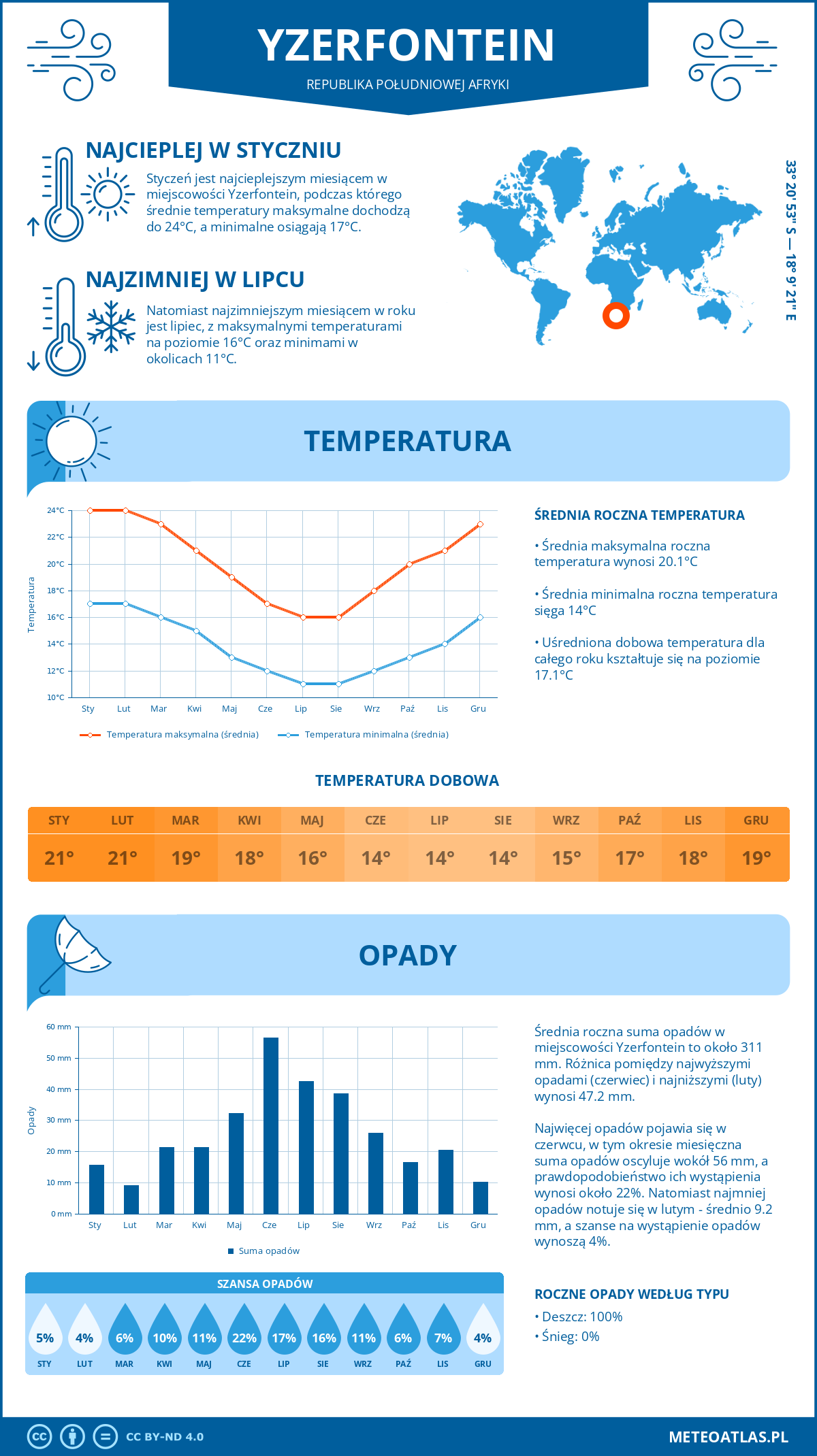 Pogoda Yzerfontein (Republika Południowej Afryki). Temperatura oraz opady.