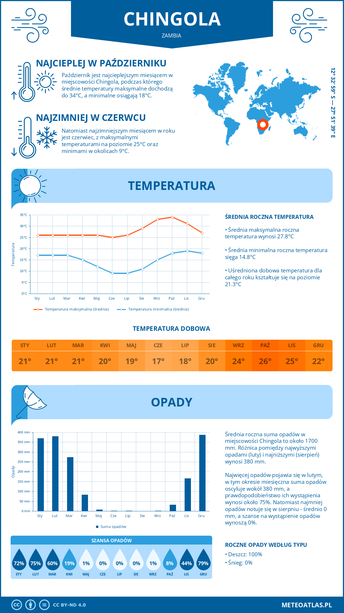 Pogoda Chingola (Zambia). Temperatura oraz opady.