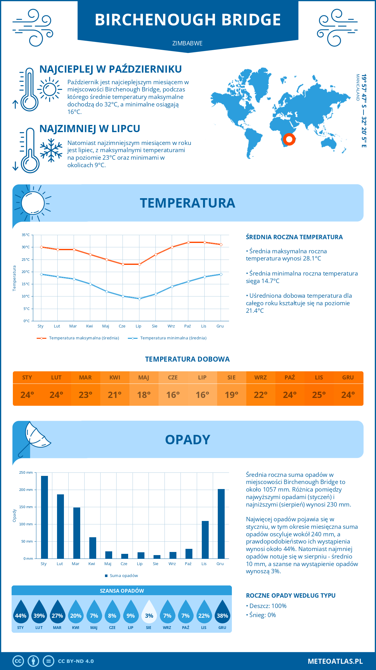 Infografika: Birchenough Bridge (Zimbabwe) – miesięczne temperatury i opady z wykresami rocznych trendów pogodowych