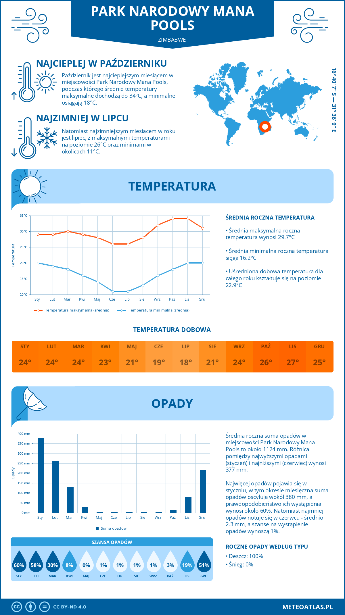 Infografika: Park Narodowy Mana Pools (Zimbabwe) – miesięczne temperatury i opady z wykresami rocznych trendów pogodowych