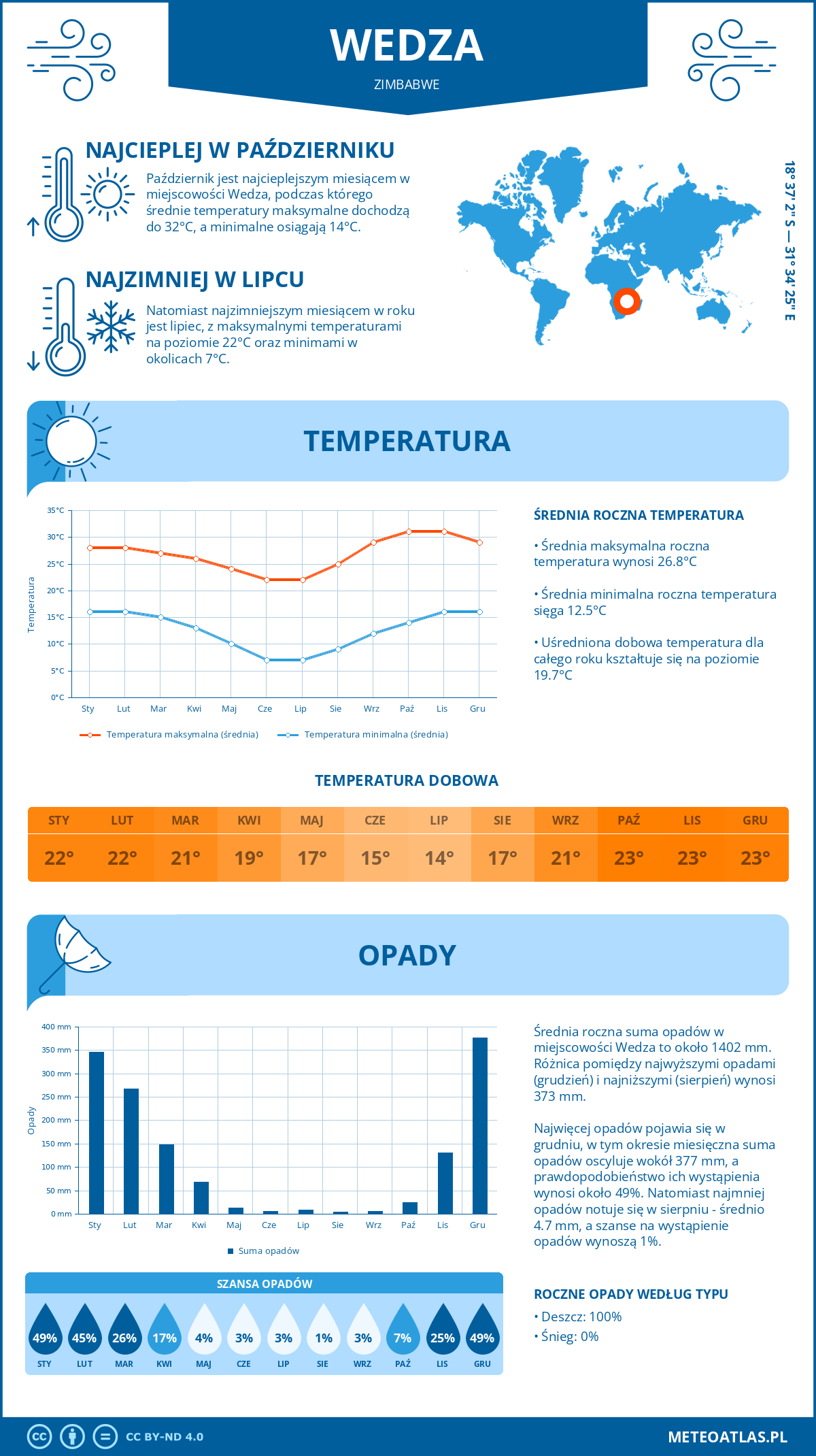 Infografika: Wedza (Zimbabwe) – miesięczne temperatury i opady z wykresami rocznych trendów pogodowych